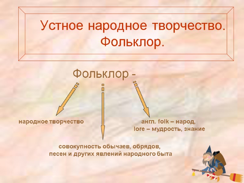 Устное народное творчество. Фольклор. Фольклор - народное творчество совокупность обычаев, обрядов,  песен и